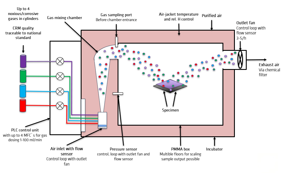 SK1500 corrosive gas test chamber-scheme